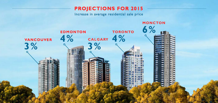 2015 housing projections