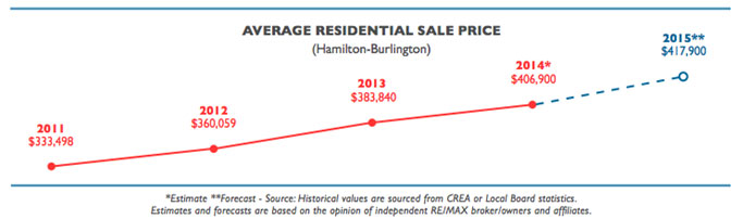 Average residential prices in Hamilton and Burlington